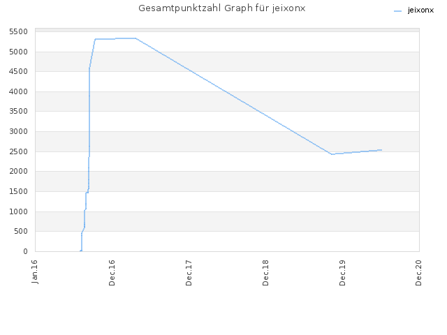 Gesamtpunktzahl Graph für jeixonx