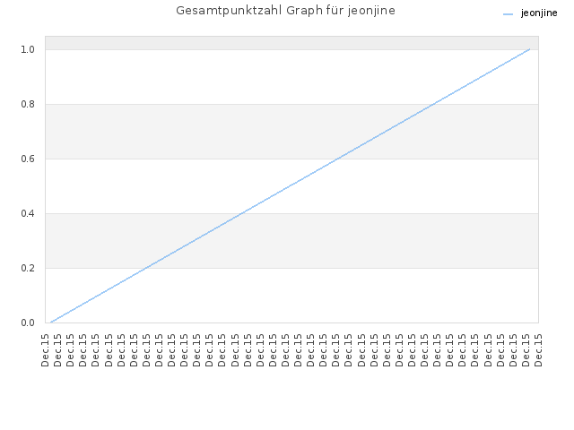Gesamtpunktzahl Graph für jeonjine