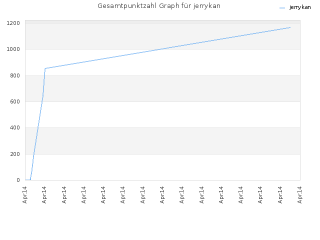 Gesamtpunktzahl Graph für jerrykan