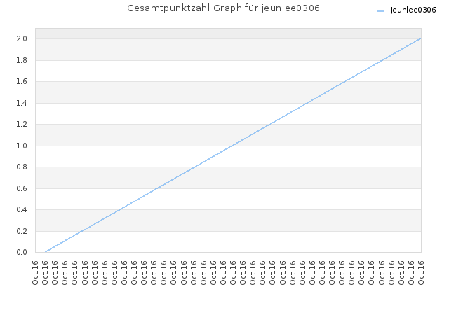 Gesamtpunktzahl Graph für jeunlee0306