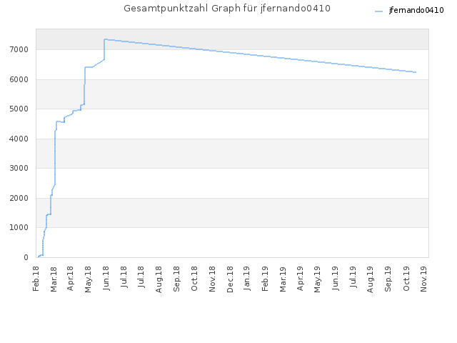 Gesamtpunktzahl Graph für jfernando0410