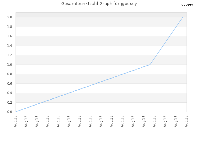 Gesamtpunktzahl Graph für jgoosey