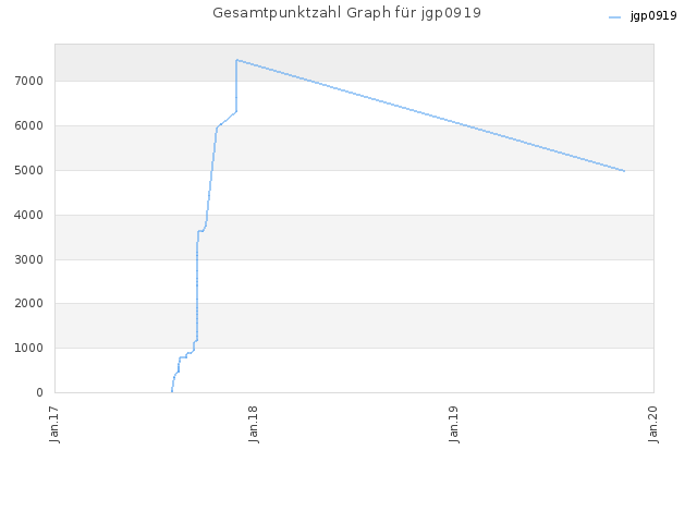 Gesamtpunktzahl Graph für jgp0919