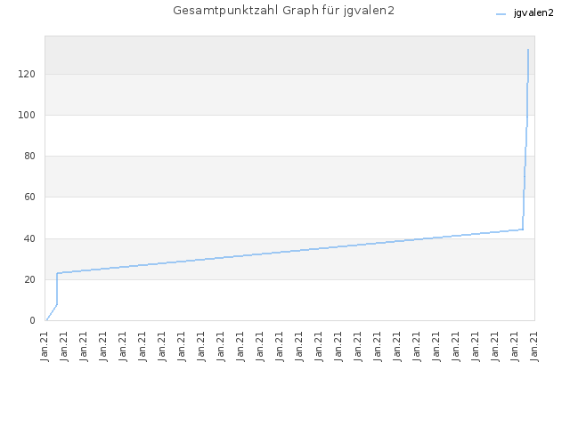 Gesamtpunktzahl Graph für jgvalen2