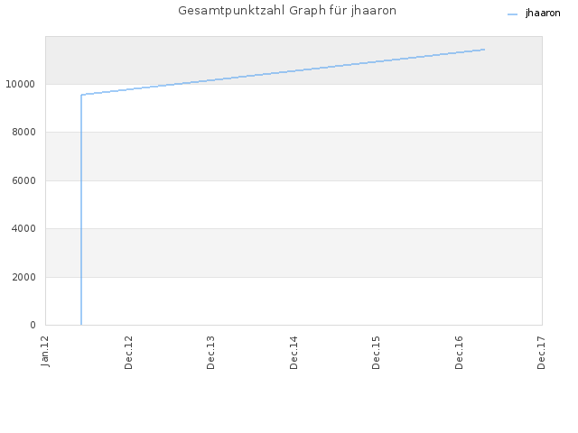 Gesamtpunktzahl Graph für jhaaron