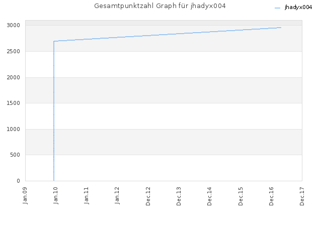 Gesamtpunktzahl Graph für jhadyx004