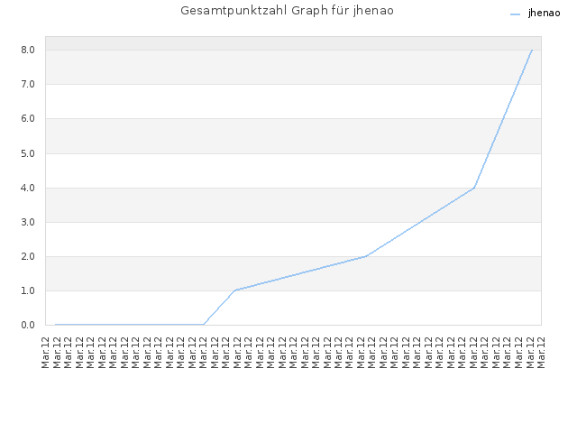Gesamtpunktzahl Graph für jhenao
