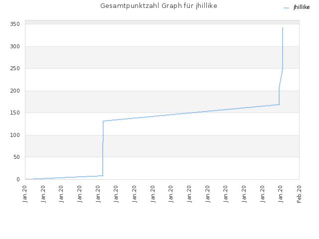 Gesamtpunktzahl Graph für jhillike