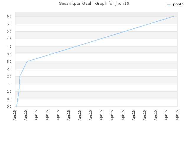 Gesamtpunktzahl Graph für jhon16