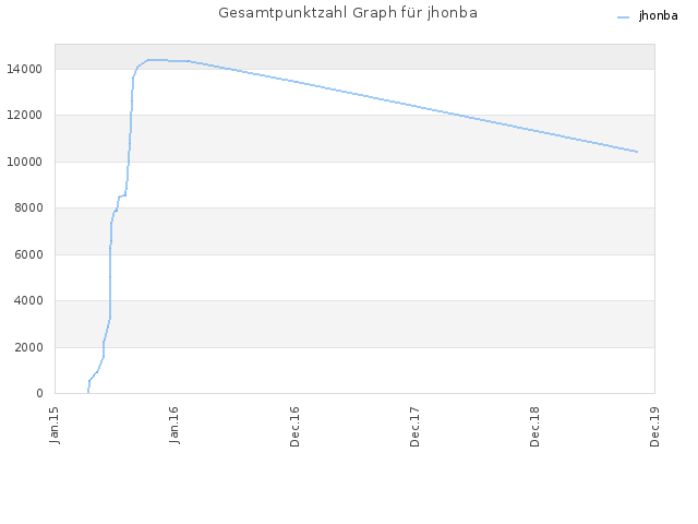 Gesamtpunktzahl Graph für jhonba