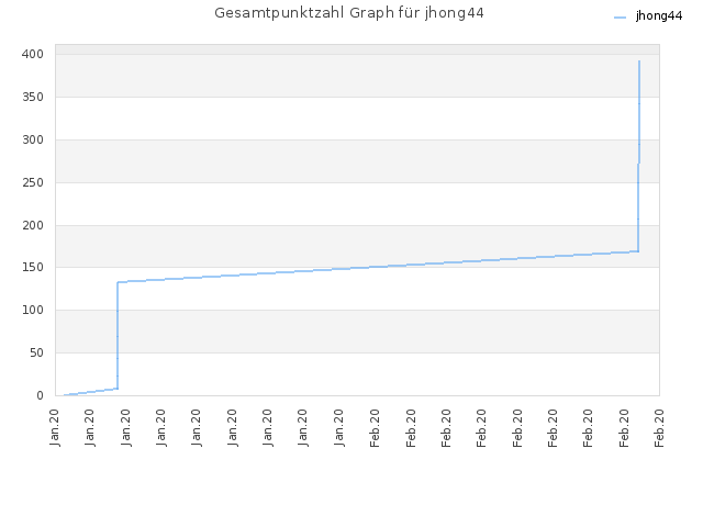 Gesamtpunktzahl Graph für jhong44