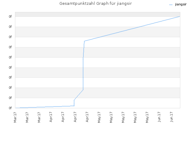 Gesamtpunktzahl Graph für jiangsir