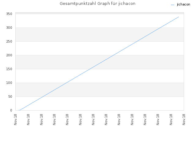 Gesamtpunktzahl Graph für jichacon