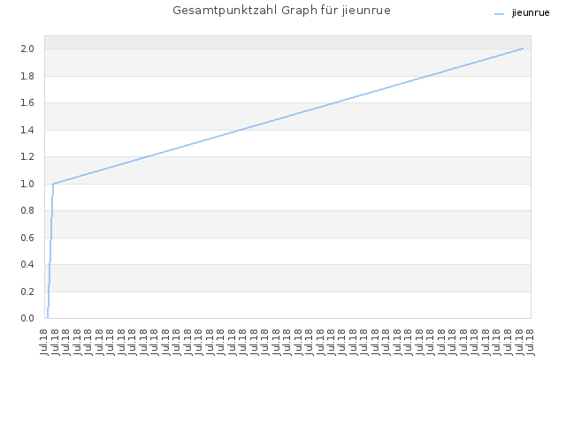 Gesamtpunktzahl Graph für jieunrue