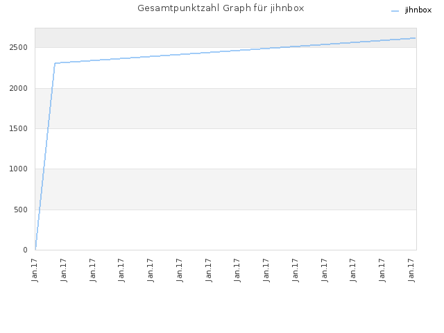 Gesamtpunktzahl Graph für jihnbox