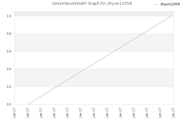 Gesamtpunktzahl Graph für jihyun12358