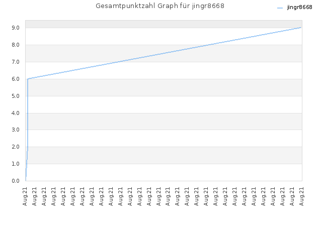 Gesamtpunktzahl Graph für jingr8668