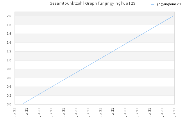 Gesamtpunktzahl Graph für jingyinghua123