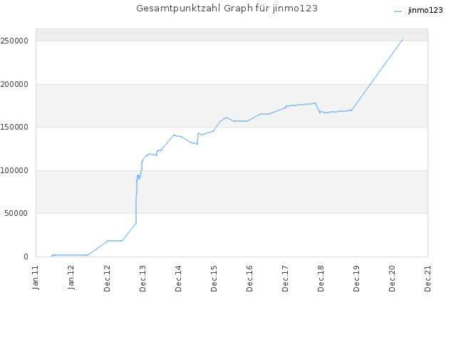 Gesamtpunktzahl Graph für jinmo123