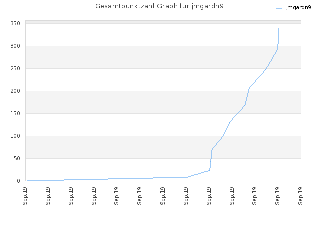 Gesamtpunktzahl Graph für jmgardn9
