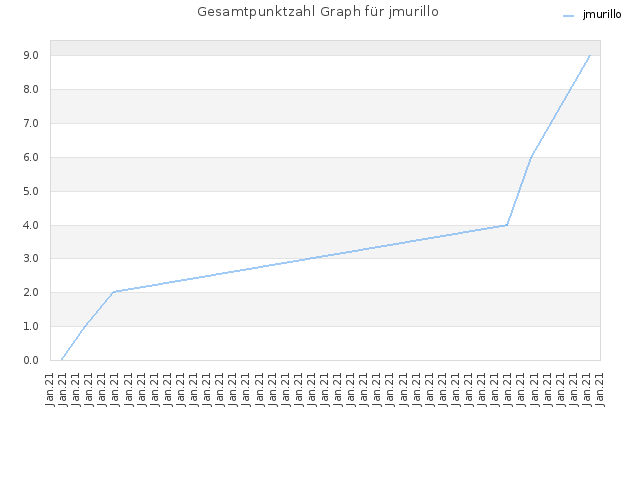 Gesamtpunktzahl Graph für jmurillo