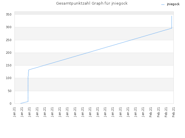 Gesamtpunktzahl Graph für jniegock