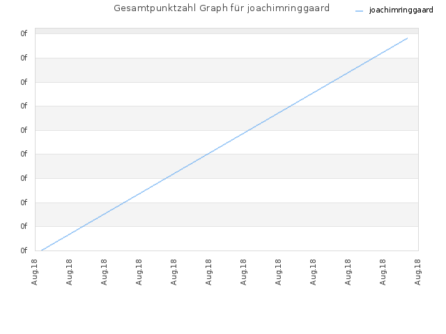 Gesamtpunktzahl Graph für joachimringgaard