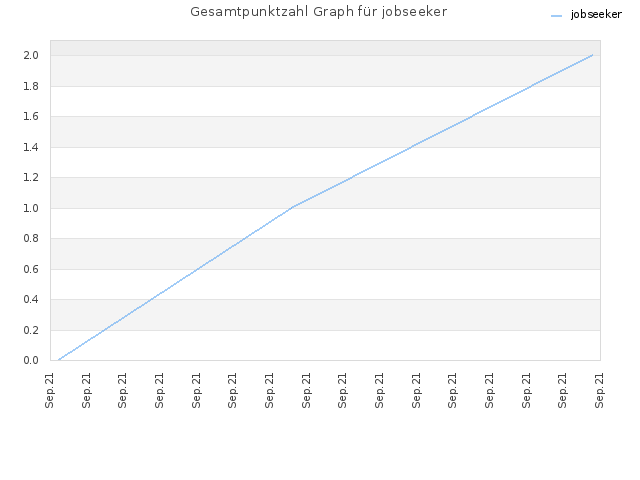 Gesamtpunktzahl Graph für jobseeker