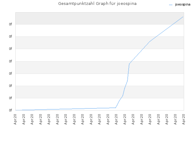 Gesamtpunktzahl Graph für joeospina