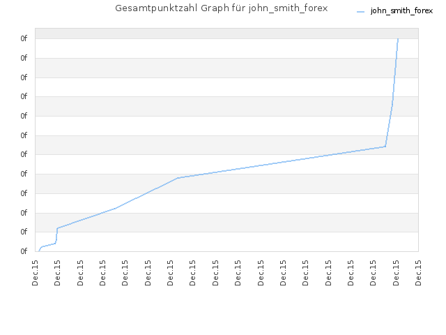 Gesamtpunktzahl Graph für john_smith_forex