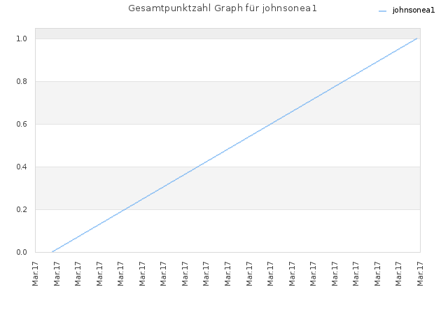 Gesamtpunktzahl Graph für johnsonea1