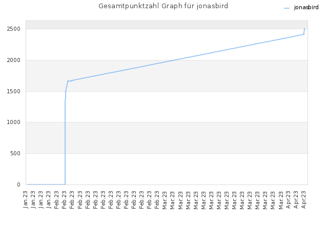 Gesamtpunktzahl Graph für jonasbird