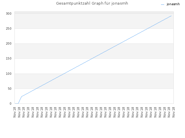 Gesamtpunktzahl Graph für jonasmh