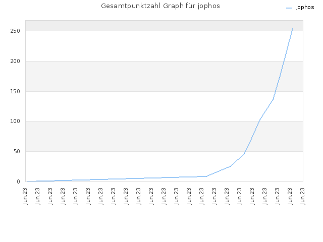Gesamtpunktzahl Graph für jophos