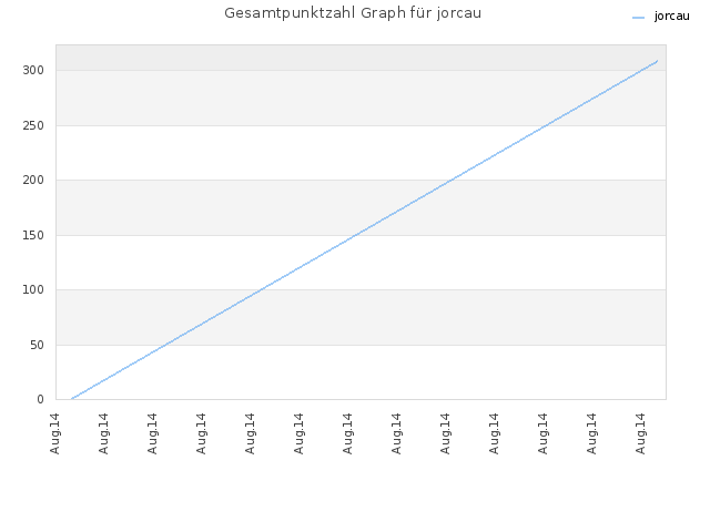 Gesamtpunktzahl Graph für jorcau