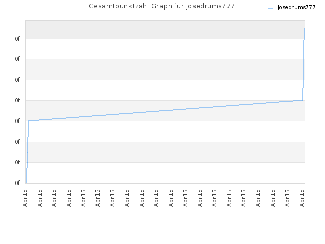 Gesamtpunktzahl Graph für josedrums777