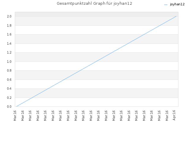 Gesamtpunktzahl Graph für joyhan12