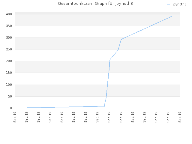 Gesamtpunktzahl Graph für joynoth8