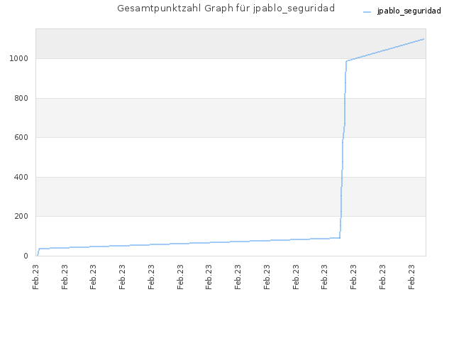 Gesamtpunktzahl Graph für jpablo_seguridad