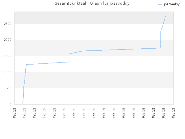 Gesamtpunktzahl Graph für jpzavodny