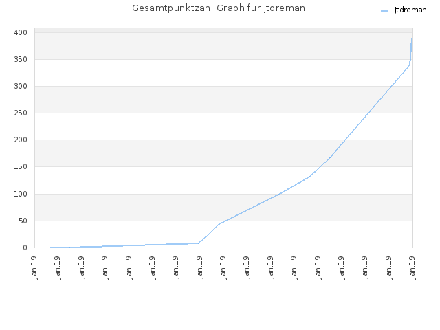 Gesamtpunktzahl Graph für jtdreman