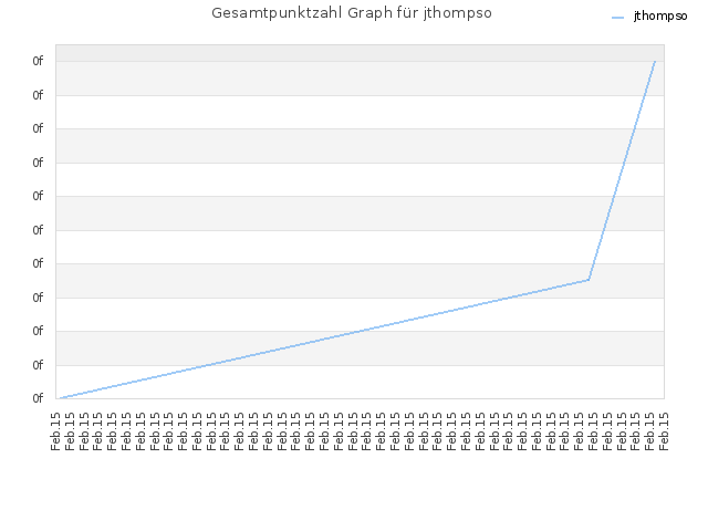 Gesamtpunktzahl Graph für jthompso