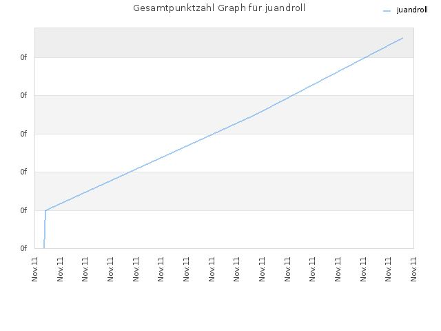 Gesamtpunktzahl Graph für juandroll