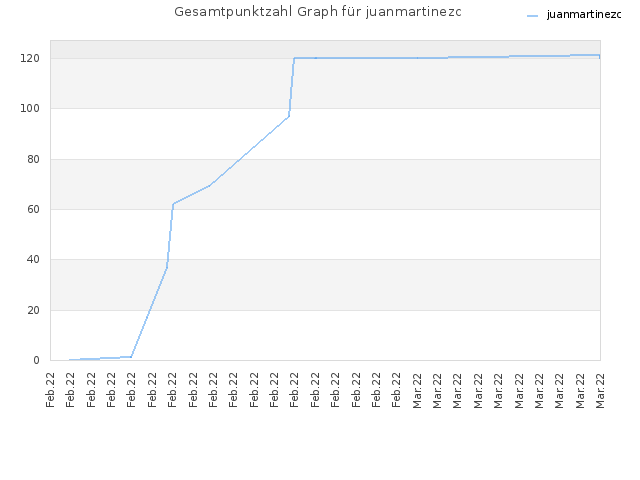 Gesamtpunktzahl Graph für juanmartinezc