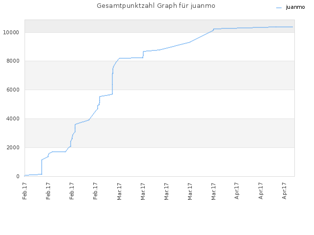Gesamtpunktzahl Graph für juanmo