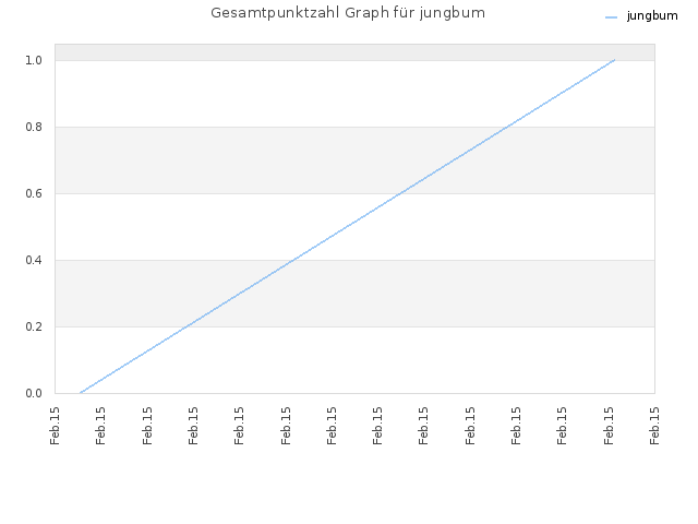Gesamtpunktzahl Graph für jungbum