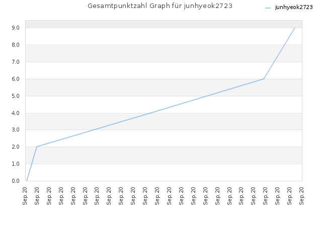 Gesamtpunktzahl Graph für junhyeok2723