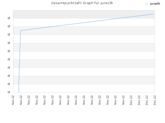 Gesamtpunktzahl Graph für juras3k