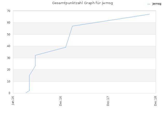 Gesamtpunktzahl Graph für jwmsg