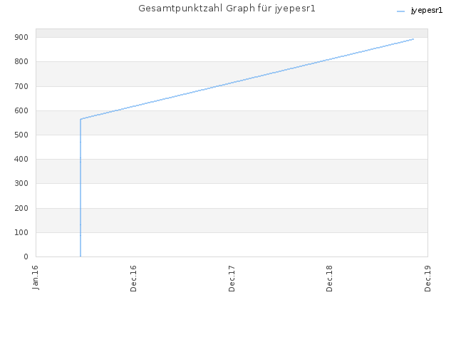 Gesamtpunktzahl Graph für jyepesr1